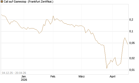 Call auf Gamestop [Vontobel] Chart