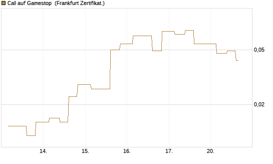Call auf Gamestop [Vontobel] Chart