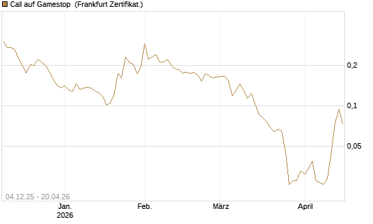 Call auf Gamestop [Vontobel] Chart