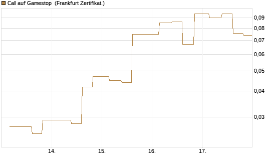 Call auf Gamestop [Vontobel] Chart