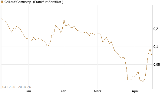 Call auf Gamestop [Vontobel] Chart