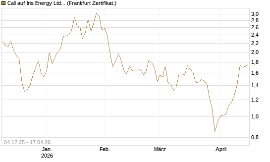 Call auf Iris Energy Ltd. [Vontobel] Chart