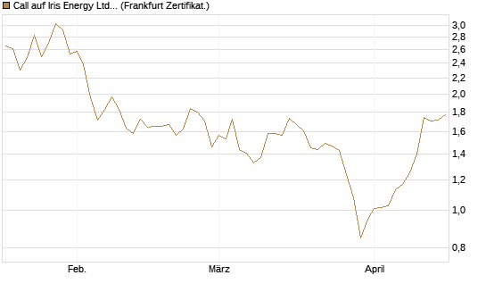 Call auf Iris Energy Ltd. [Vontobel] Chart