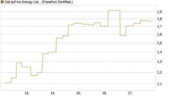 Call auf Iris Energy Ltd. [Vontobel] Chart