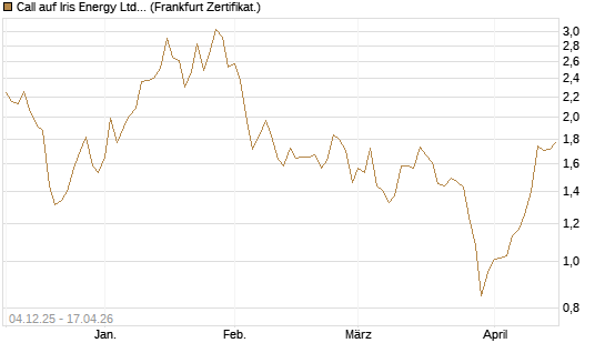 Call auf Iris Energy Ltd. [Vontobel] Chart