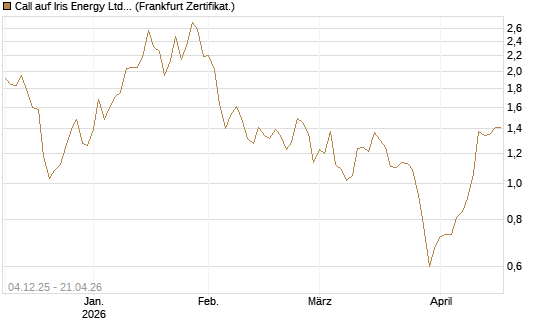 Call auf Iris Energy Ltd. [Vontobel] Chart
