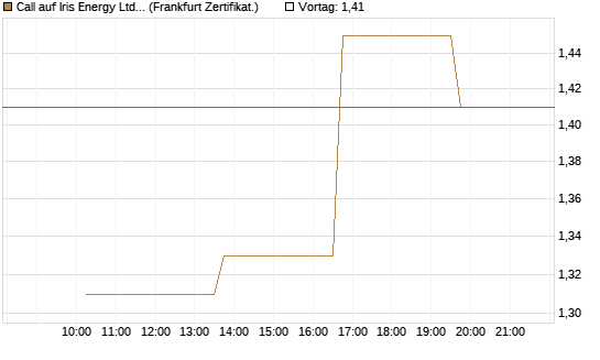 Call auf Iris Energy Ltd. [Vontobel] Chart