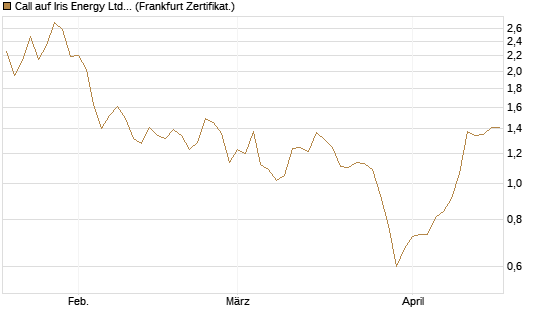 Call auf Iris Energy Ltd. [Vontobel] Chart