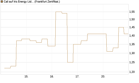 Call auf Iris Energy Ltd. [Vontobel] Chart