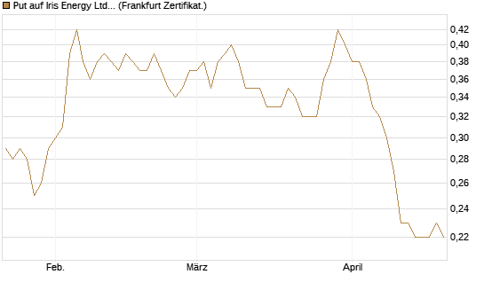 Put auf Iris Energy Ltd. [Vontobel] Chart