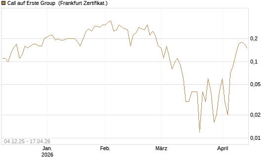 Call auf Erste Group [DZ BANK AG] Chart