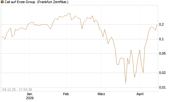 Call auf Erste Group [DZ BANK AG] Chart