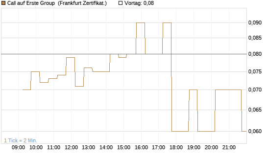 Call auf Erste Group [DZ BANK AG] Chart