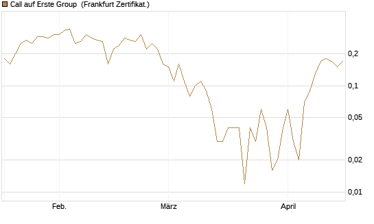 Call auf Erste Group [DZ BANK AG] Chart