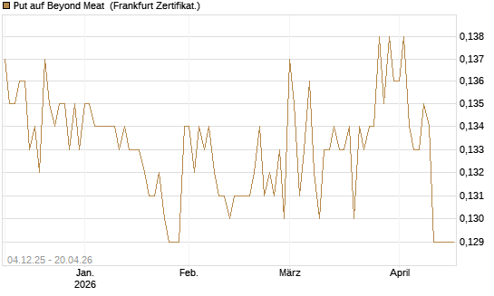 Put auf Beyond Meat [Vontobel] Chart