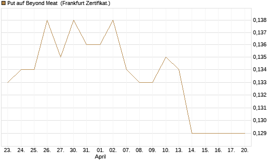 Put auf Beyond Meat [Vontobel] Chart