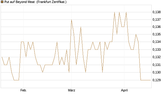 Put auf Beyond Meat [Vontobel] Chart