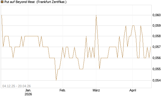 Put auf Beyond Meat [Vontobel] Chart