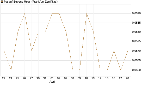 Put auf Beyond Meat [Vontobel] Chart