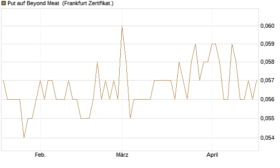 Put auf Beyond Meat [Vontobel] Chart