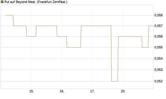 Put auf Beyond Meat [Vontobel] Chart