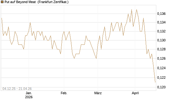 Put auf Beyond Meat [Vontobel] Chart