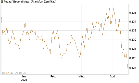 Put auf Beyond Meat [Vontobel] Chart