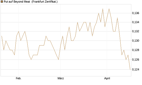 Put auf Beyond Meat [Vontobel] Chart