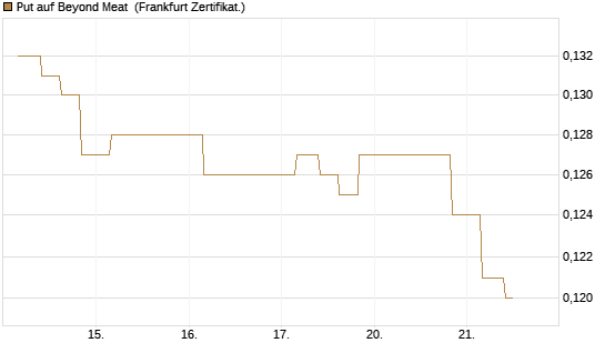 Put auf Beyond Meat [Vontobel] Chart