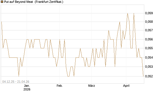 Put auf Beyond Meat [Vontobel] Chart