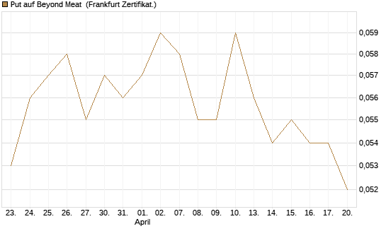 Put auf Beyond Meat [Vontobel] Chart