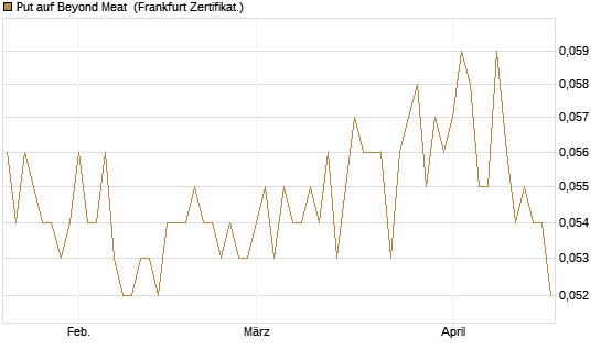 Put auf Beyond Meat [Vontobel] Chart
