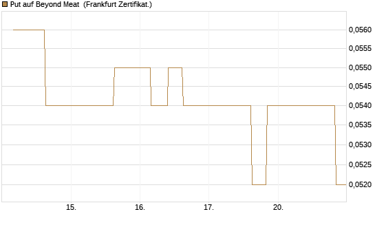 Put auf Beyond Meat [Vontobel] Chart