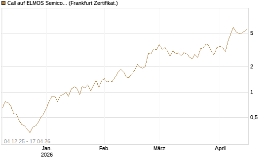 Call auf ELMOS Semiconductor [DZ BANK AG] Chart