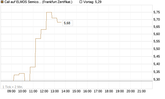 Call auf ELMOS Semiconductor [DZ BANK AG] Chart