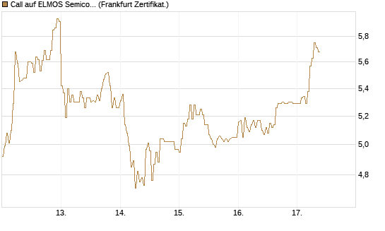 Call auf ELMOS Semiconductor [DZ BANK AG] Chart