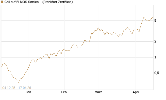 Call auf ELMOS Semiconductor [DZ BANK AG] Chart