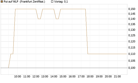 Put auf MLP [DZ BANK AG] Chart