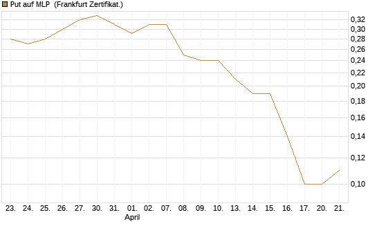 Put auf MLP [DZ BANK AG] Chart
