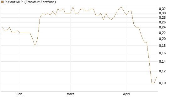 Put auf MLP [DZ BANK AG] Chart