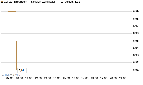 Call auf Broadcom [Société Générale Effekten GmbH] Chart