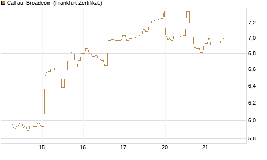 Call auf Broadcom [Société Générale Effekten GmbH] Chart