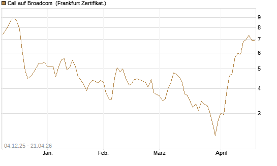 Call auf Broadcom [Société Générale Effekten GmbH] Chart