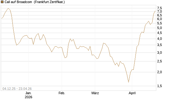 Call auf Broadcom [Société Générale Effekten GmbH] Chart