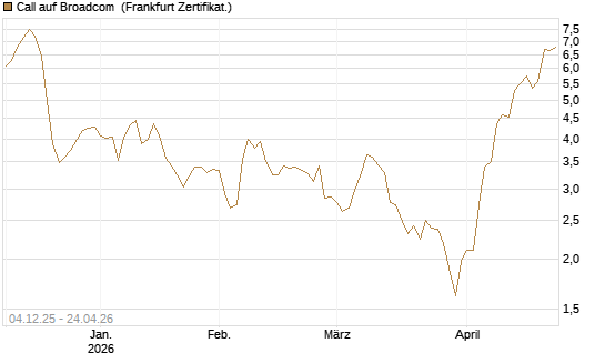 Call auf Broadcom [Société Générale Effekten GmbH] Chart