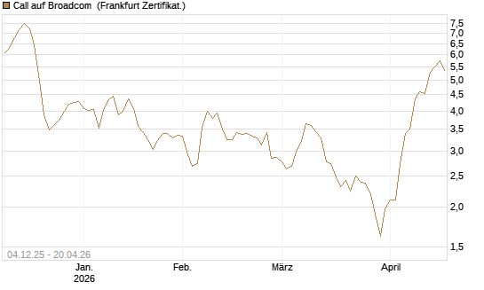 Call auf Broadcom [Société Générale Effekten GmbH] Chart