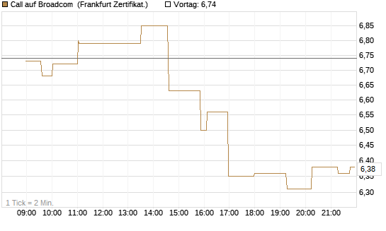 Call auf Broadcom [Société Générale Effekten GmbH] Chart