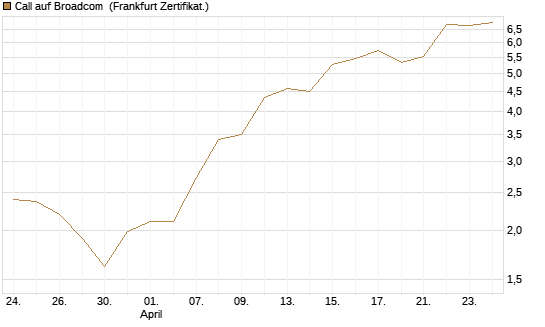 Call auf Broadcom [Société Générale Effekten GmbH] Chart
