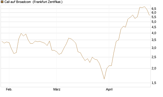 Call auf Broadcom [Société Générale Effekten GmbH] Chart