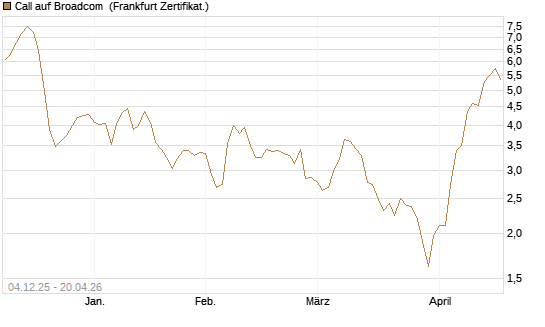 Call auf Broadcom [Société Générale Effekten GmbH] Chart